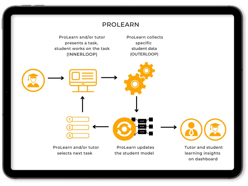 Innerloop en outerloop Innerloop en outerloop